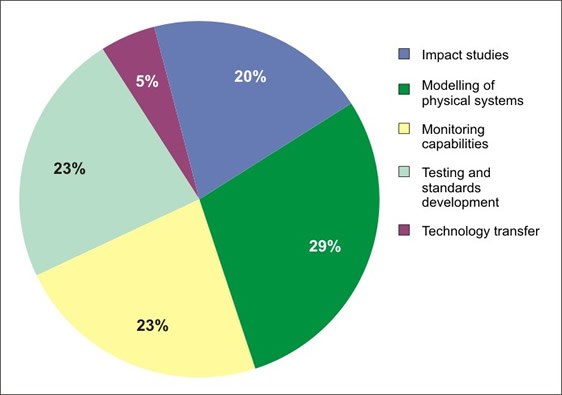 Figure 7: Major internal applications of R&D performed by EC  (by percentage of OPs who perform R&D). 